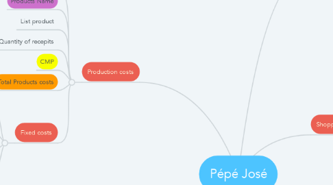 Mind Map: Pépé José