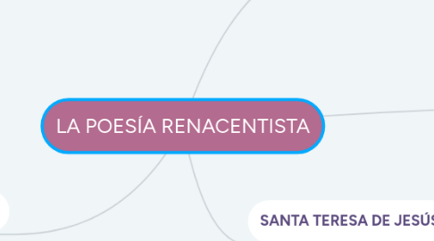 Mind Map: LA POESÍA RENACENTISTA