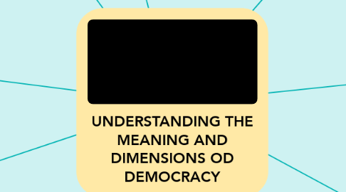 Mind Map: UNDERSTANDING THE MEANING AND DIMENSIONS OD DEMOCRACY