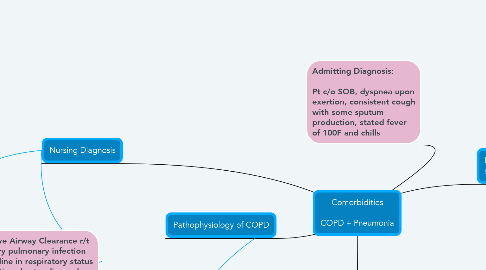 Mind Map: Comorbidities  COPD + Pneumonia