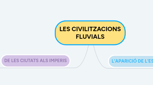 Mind Map: LES CIVILITZACIONS FLUVIALS