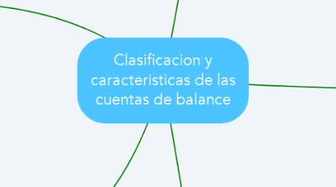 Mind Map: Clasificacion y caracteristicas de las cuentas de balance