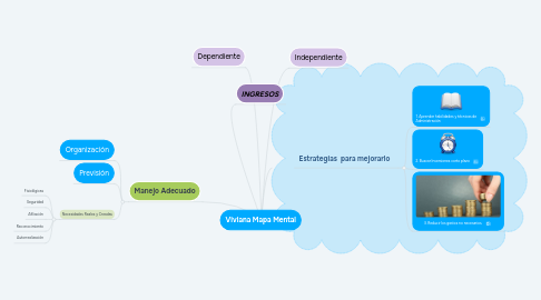 Mind Map: Viviana Mapa Mental