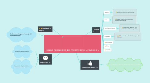 Mind Map: MANEJO PSICOLÓGICO  DEL PACIENTE ESTOMATOLÓGICO