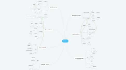 Mind Map: Physiology