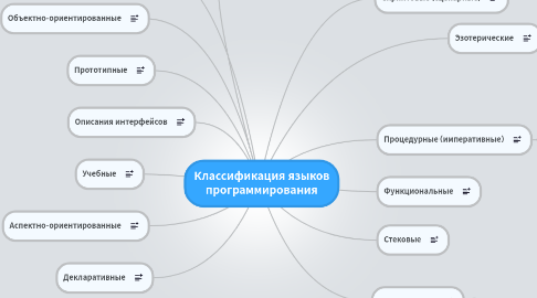 Mind Map: Классификация языков программирования