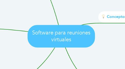 Mind Map: Software para reuniones virtuales