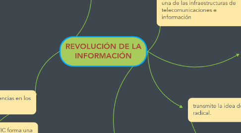 Mind Map: REVOLUCIÓN DE LA INFORMACIÓN