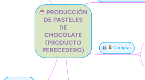 Mind Map: PRODUCCIÓN DE PASTELES DE CHOCOLATE (PRODUCTO PERECEDERO)