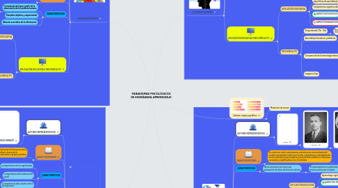 Mind Map: PARADIGMAS PSICOLÓGICOS DE ENSEÑANZA-APRENDIZAJE