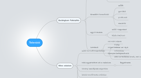 Mind Map: Televízió