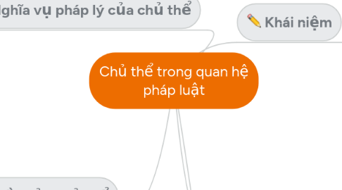 Mind Map: Chủ thể trong quan hệ pháp luật