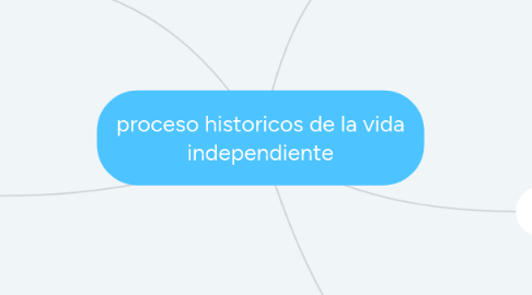 Mind Map: proceso historicos de la vida independiente