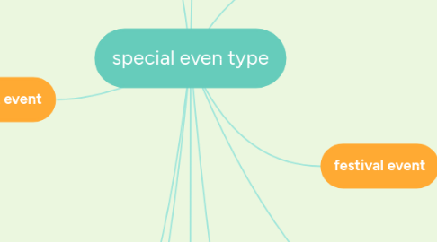 Mind Map: special even type