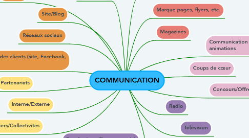 Mind Map: COMMUNICATION