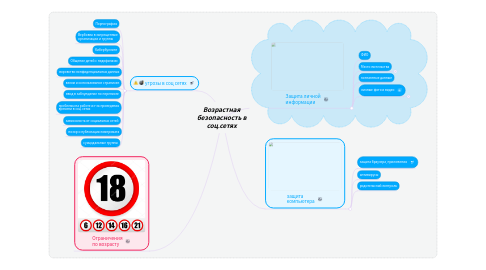 Mind Map: Возрастная безопасность в соц.сетях