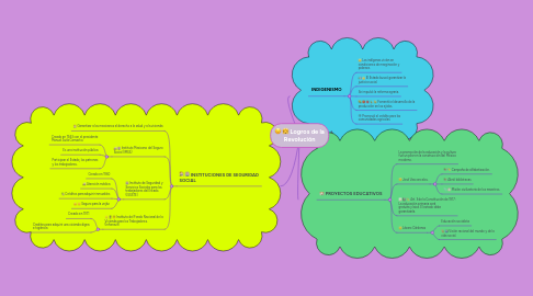 Mind Map: Logros de la Revolución