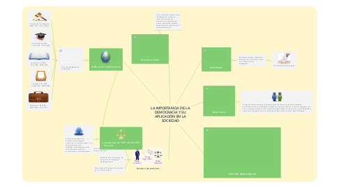 Mind Map: LA IMPORTANCIA DE LA DEMOCRACIA Y SU APLICACIÓN EN LA SOCIEDAD