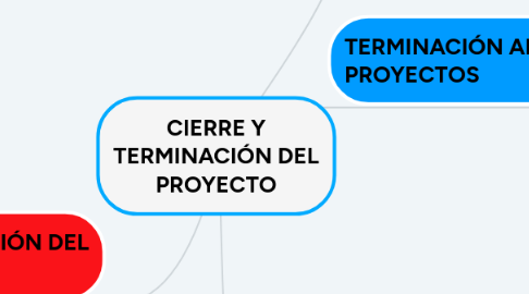 Mind Map: CIERRE Y TERMINACIÓN DEL PROYECTO