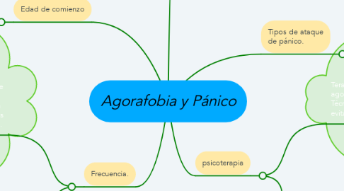 Mind Map: Agorafobia y Pánico
