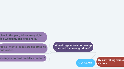 Mind Map: Gun Control