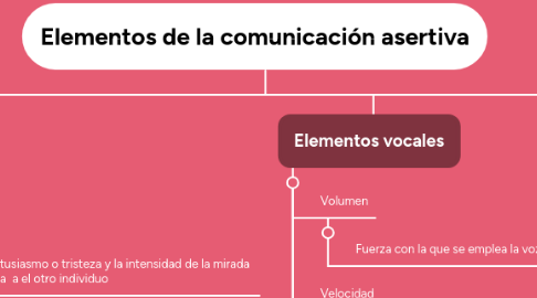 Mind Map: Elementos de la comunicación asertiva