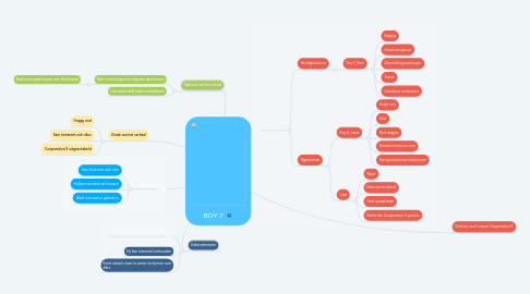 Mind Map: BOY 7