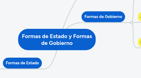 Mind Map: Formas de Estado y Formas de Gobierno