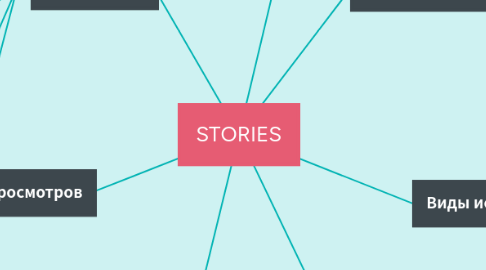 Mind Map: STORIES