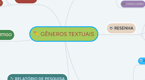 Mind Map: GÊNEROS TEXTUAIS