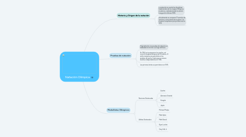 Mind Map: Natación Olímpica