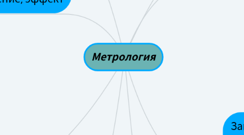 Mind Map: Метрология