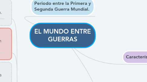 Mind Map: EL MUNDO ENTRE GUERRAS