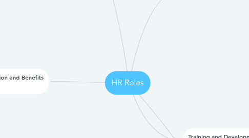 Mind Map: HR Roles