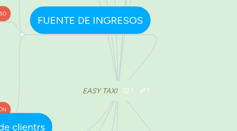 Mind Map: EASY TAXI