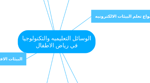 Mind Map: الوسائل التعليميه والتكنولوجيا في رياض الاطفال