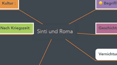 Mind Map: Sinti und Roma