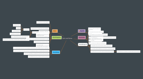 Mind Map: Sinti und Roma