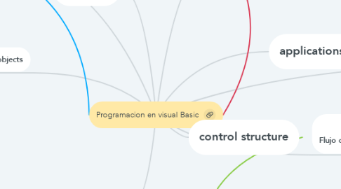Mind Map: Programacion en visual Basic