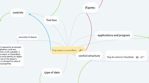 Mind Map: Programacion en visual Basic