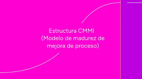 Mind Map: Estructura CMMI (Modelo de madurez de mejora de proceso)
