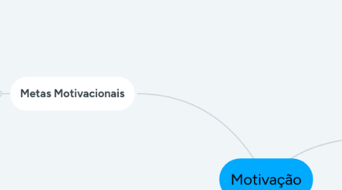 Mind Map: Motivação