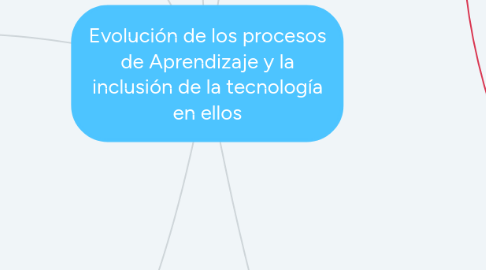 Mind Map: Evolución de los procesos de Aprendizaje y la inclusión de la tecnología en ellos