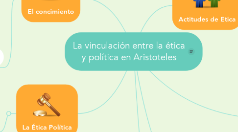 Mind Map: La vinculación entre la ética y política en Aristoteles