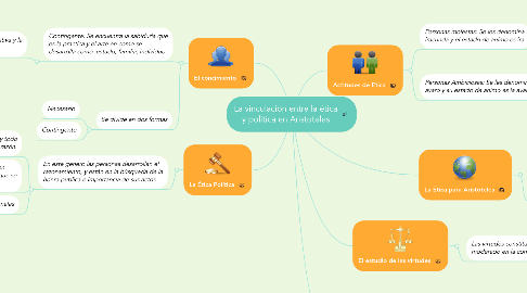 Mind Map: La vinculación entre la ética y política en Aristoteles