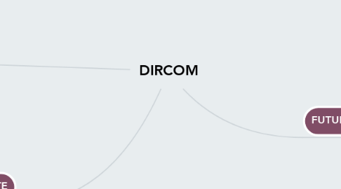 Mind Map: DIRCOM