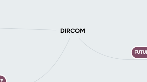 Mind Map: DIRCOM