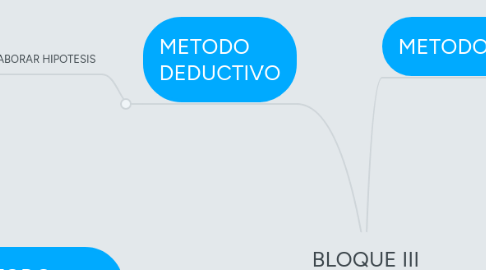 Mind Map: BLOQUE III