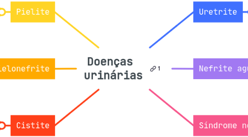 Mind Map: Absorção de fármacos