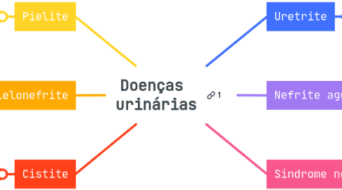 Mind Map: Doenças  urinárias